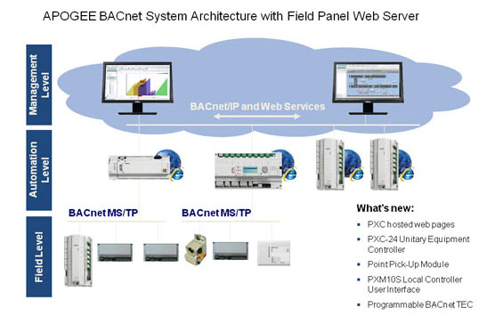 BACnet Field Panel building automation controllers